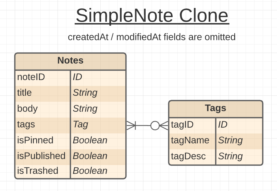 simplenote-clone