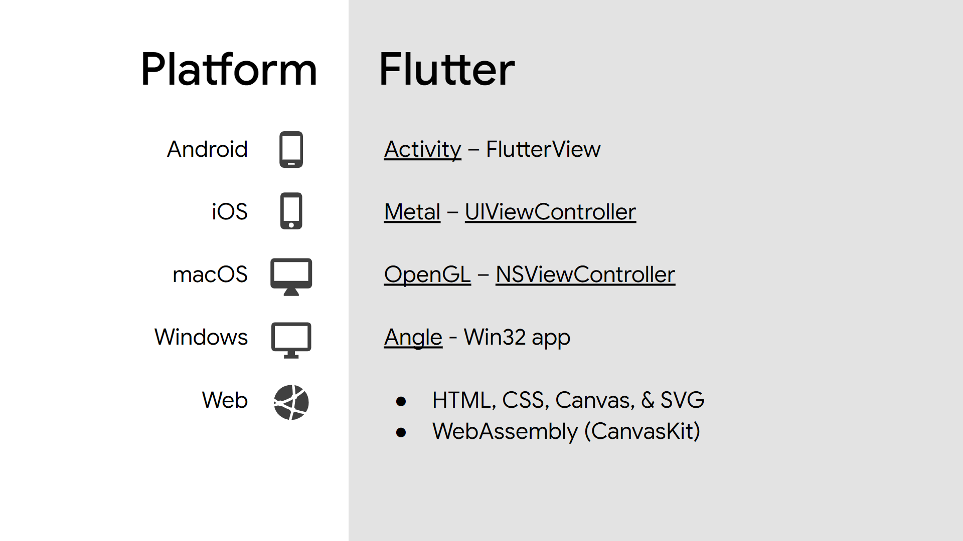The "Canvas"es used by Flutter for Each Platform 