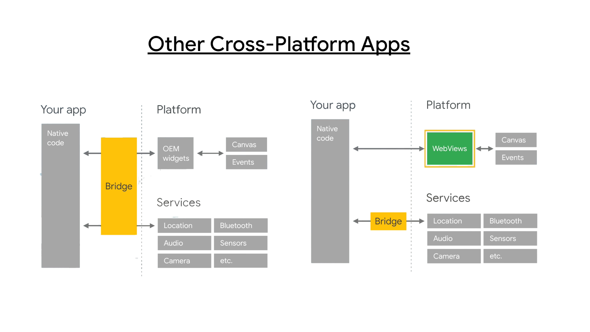 How Cross-Platform Apps Work