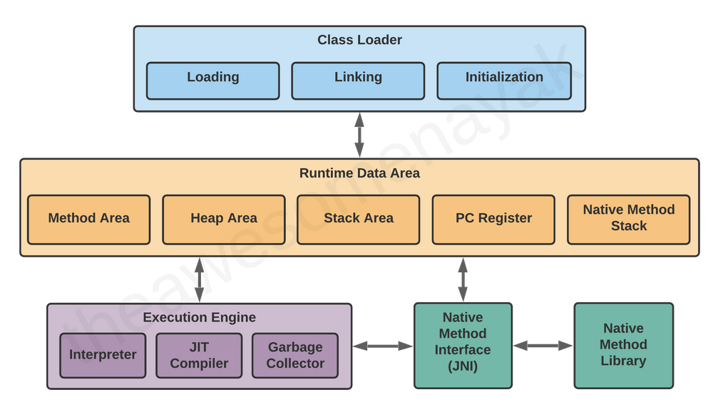 JVM Tutorial - Java Virtual Machine Architecture Explained for Beginners