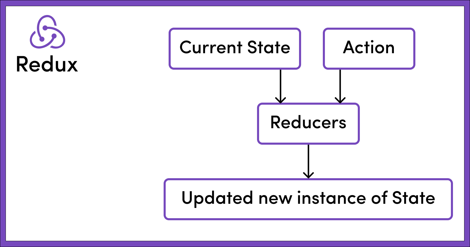 Redux Selectors Actions Reducers. Redux Selectors Actions Reducers file structure. Как работает Reducer Redux.