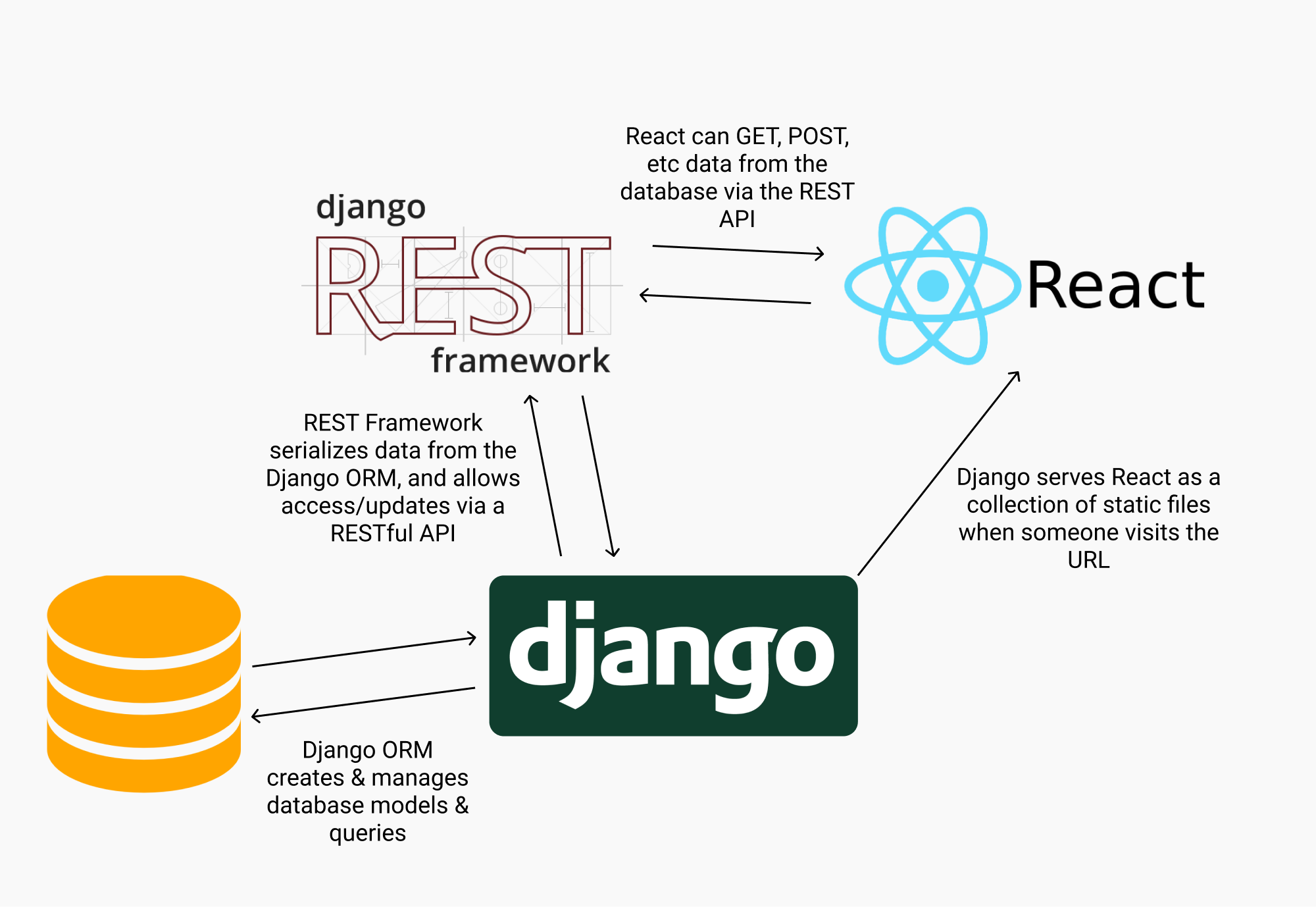 Схема работы API. Архитектура Django rest API. Фреймворк Django архитектура. Django rest Framework архитектура. React client