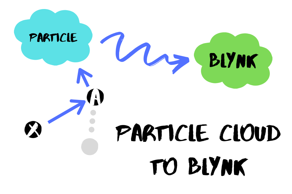 2 Best Ways to Get Particle Mesh Working With Blynk