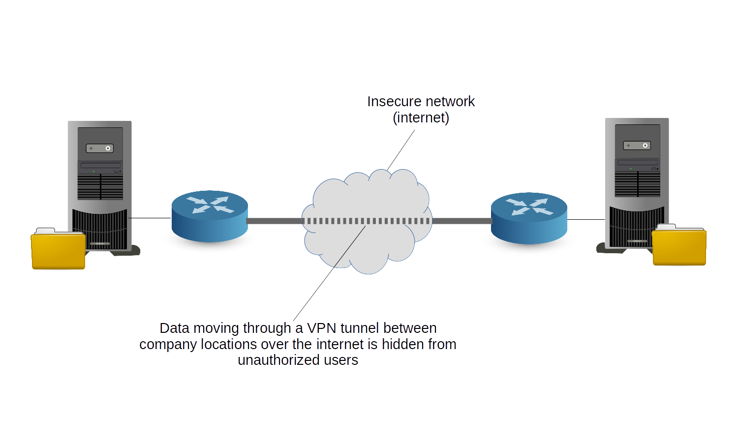 secure network connection remote site protocol