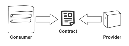 How to split the deployment of your front end and back end with the help of Consumer Driven Contract Testing