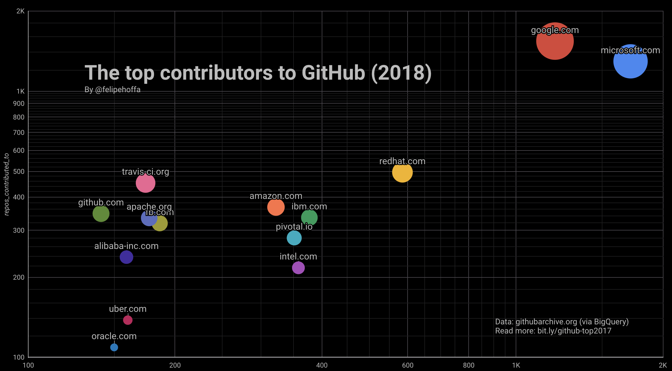 Who contributed the most to open source in 2017 and 2018? Let’s analyze GitHub’s data and find out.