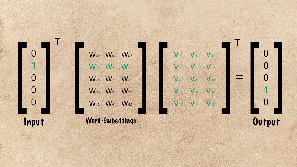 Text Classification Demystified: An Introduction to Word Embeddings