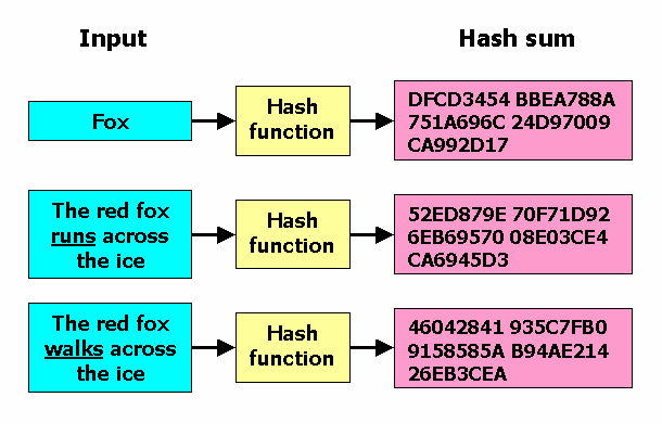 MD5 vs SHA-1 vs SHA-2 - Which is the Most Secure Encryption Hash and How to Check Them