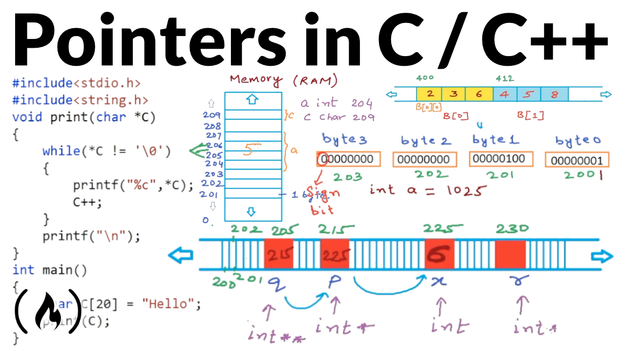Demystifying Pointers in C and C++