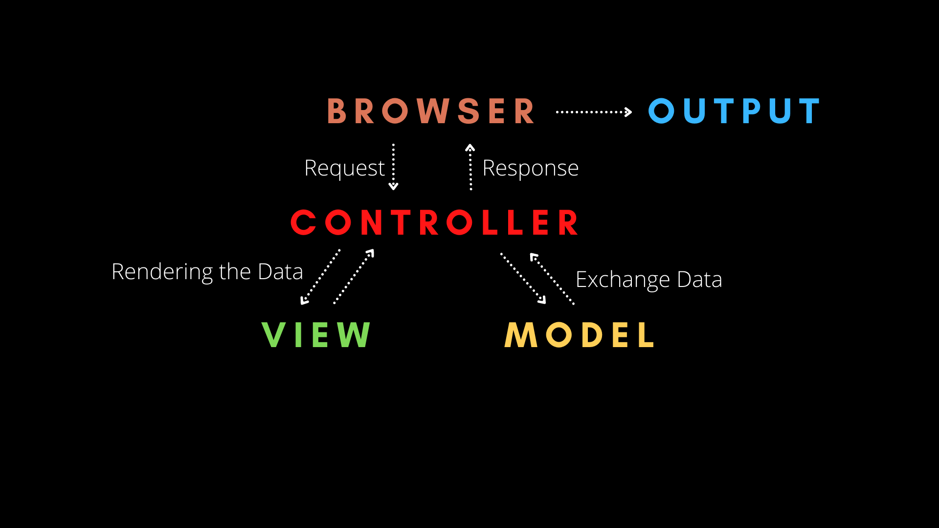 How the Model View Controller Architecture Works – MVC Explained