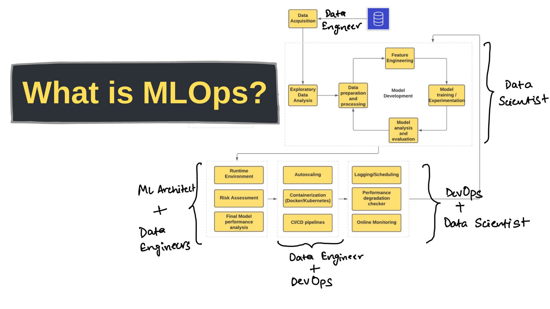 What is MLOps? Machine Learning Operations Explained