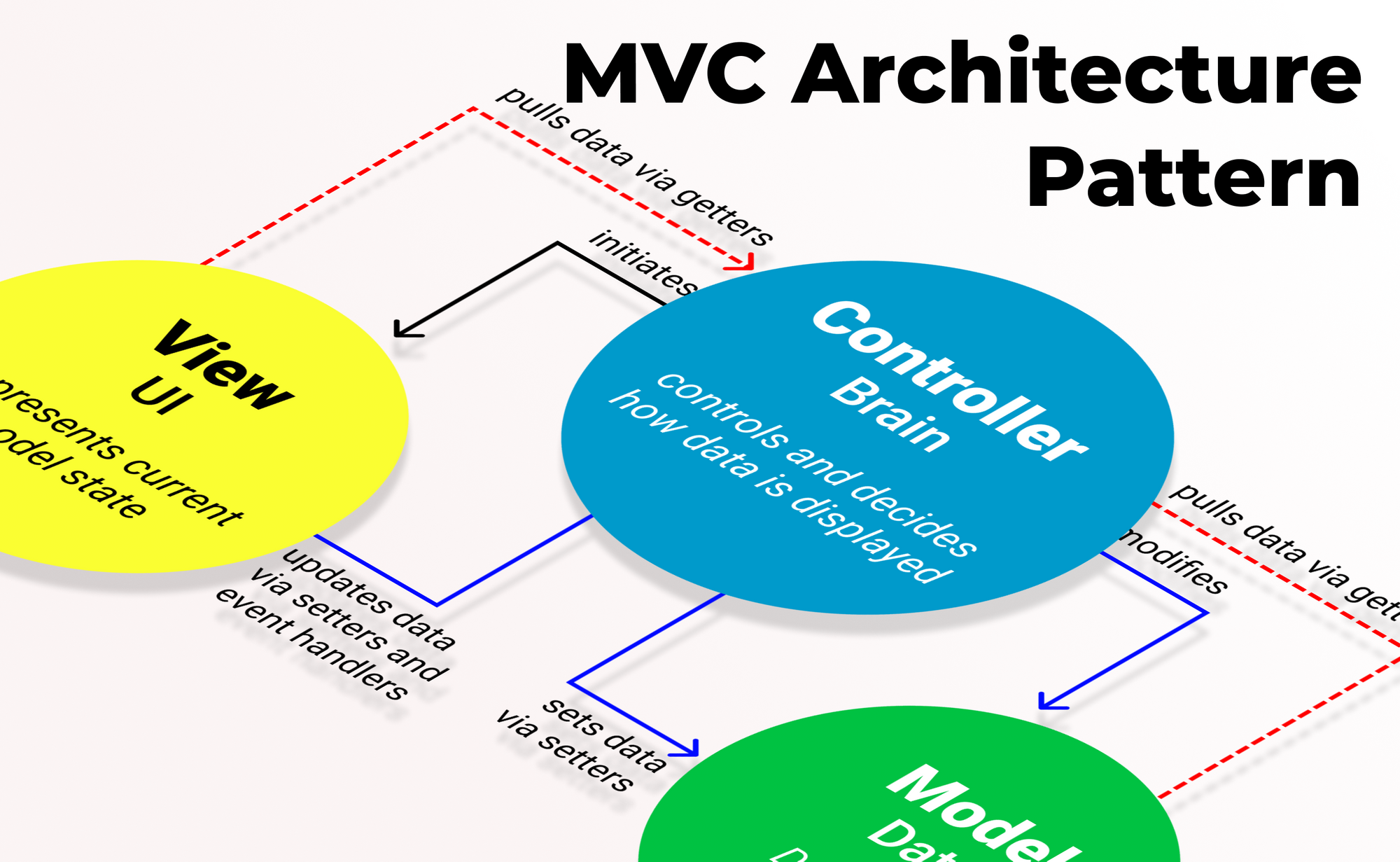The Model View Controller Pattern – MVC Architecture and Frameworks Explained
