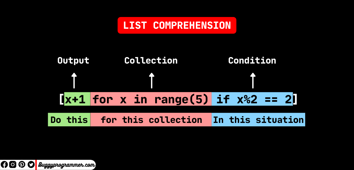 List Comprehension in Python Explained for Beginners
