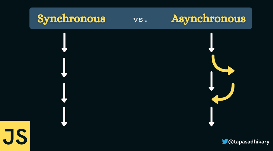 Synchronous vs Asynchronous JavaScript – Call Stack, Promises, and More