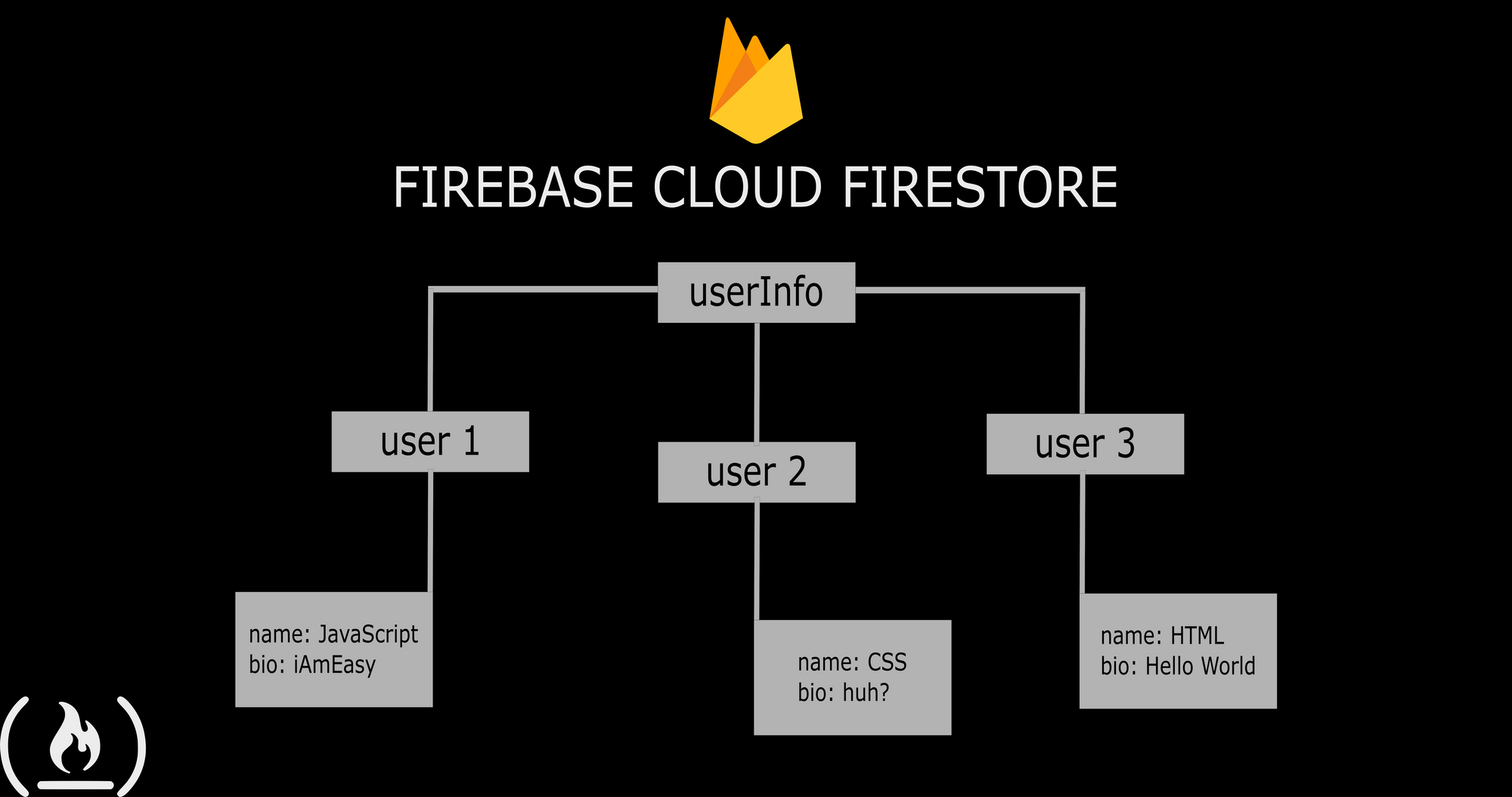 Firebase Cloud Firestore – Database Crash Course