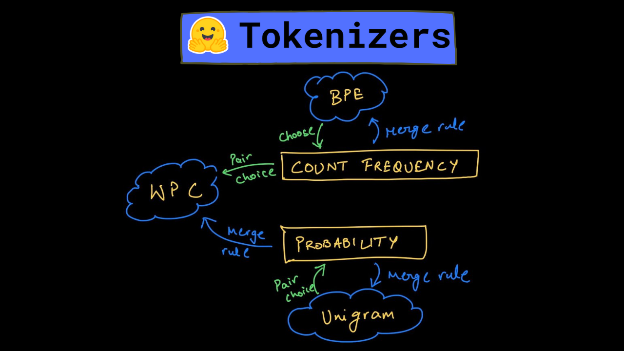How to Train BPE, WordPiece, and Unigram Tokenizers from Scratch using Hugging Face