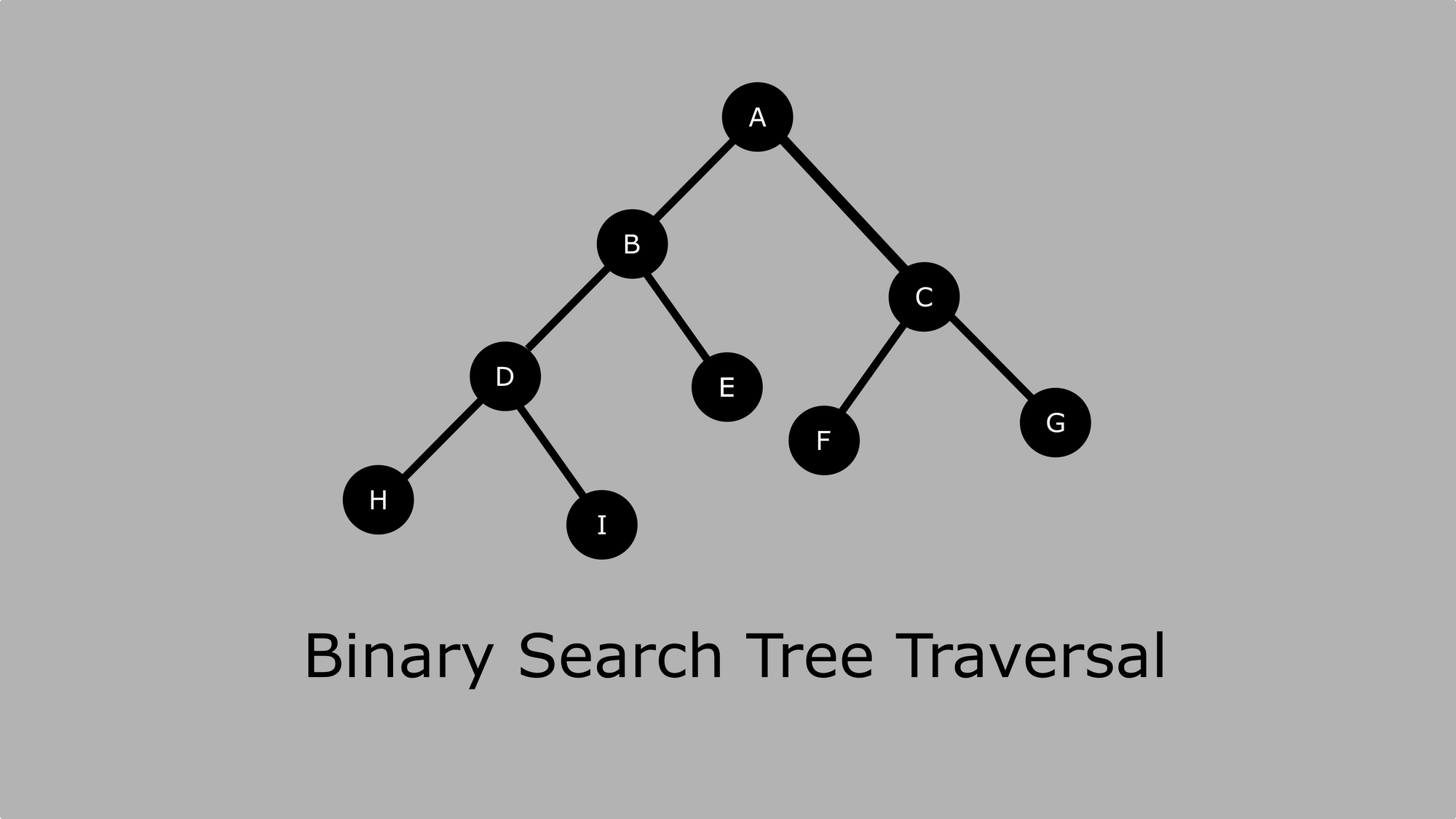 Binary Search Tree Traversal – Inorder, Preorder, Post Order for BST