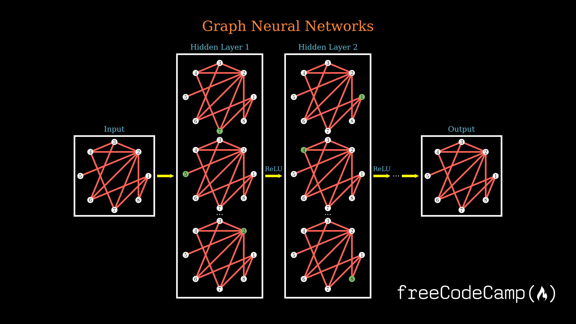 What Are Graph Neural Networks? How GNNs Work, Explained with Examples