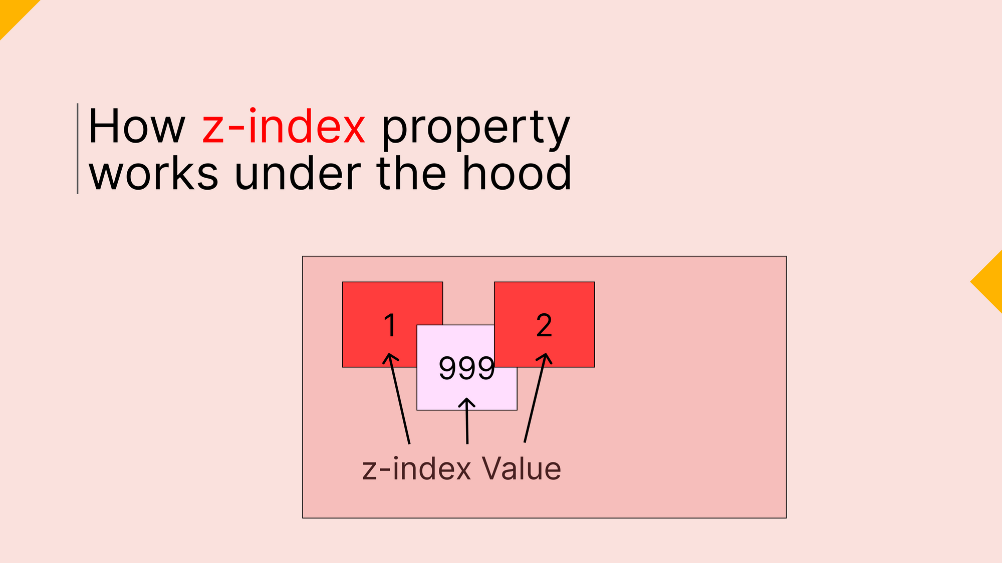 How the z-index Property Works Under the Hood