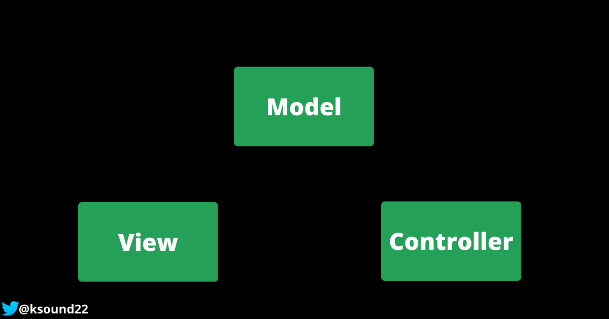 MVC in Computer Science – The MVC Model