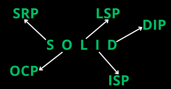SOLID Design Principles in Software Development