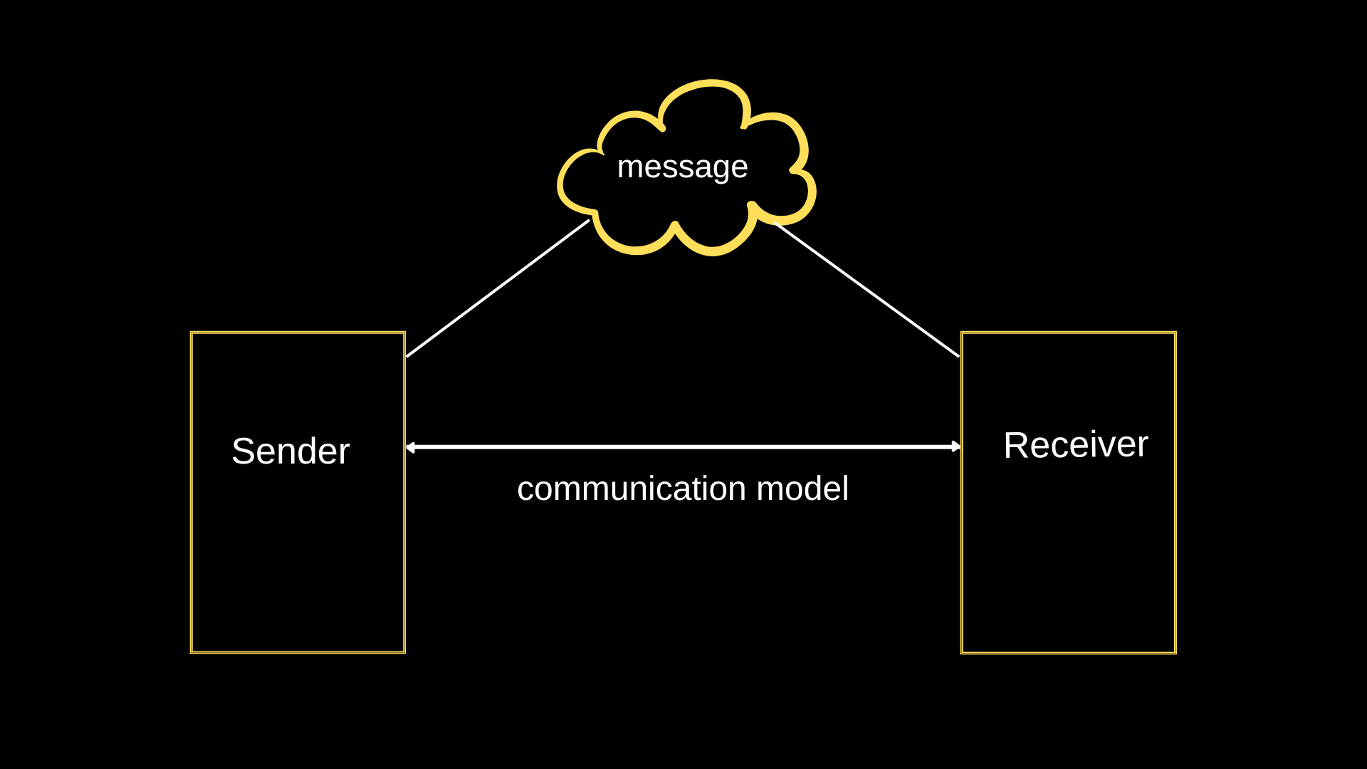 Communication Design Patterns for Backend Development