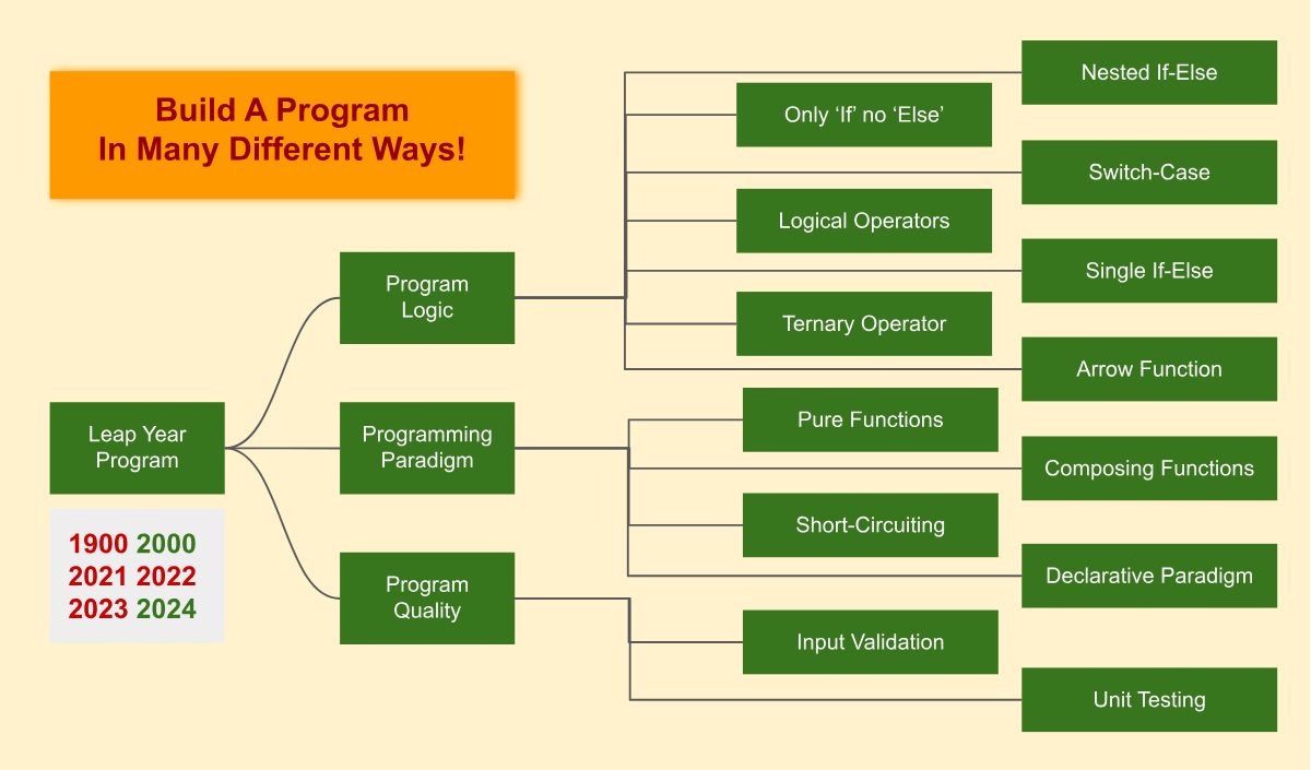 Practice Your Coding Skills by Building a Program in Different Ways