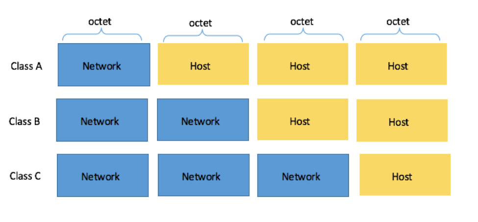 subnetting