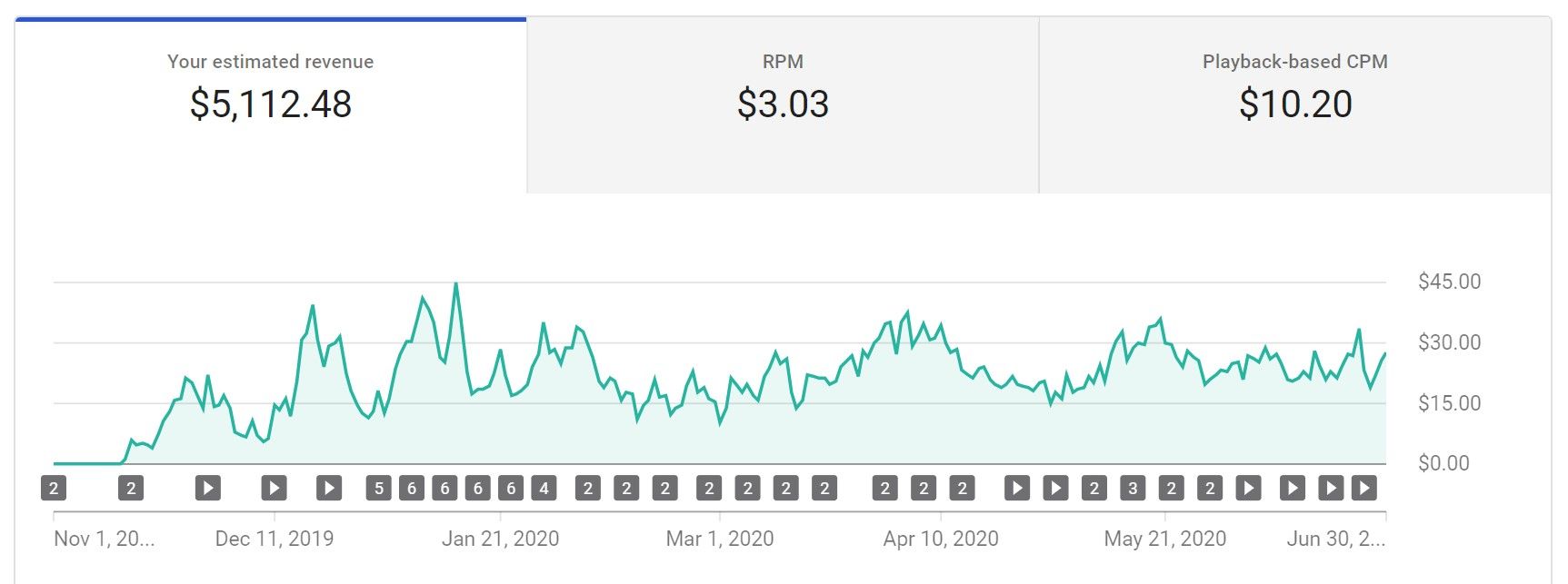 CPM sempre zerada - Comunidade