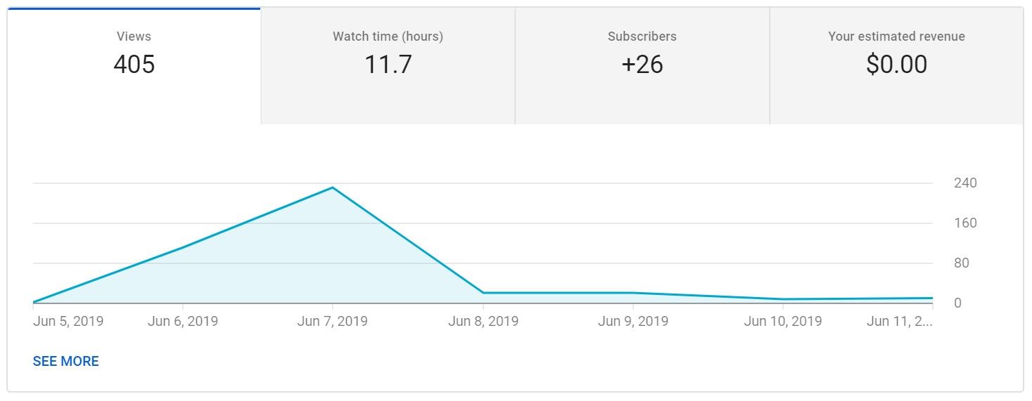 Monetização no  Entenda o RPM X CPM do seu Canal 