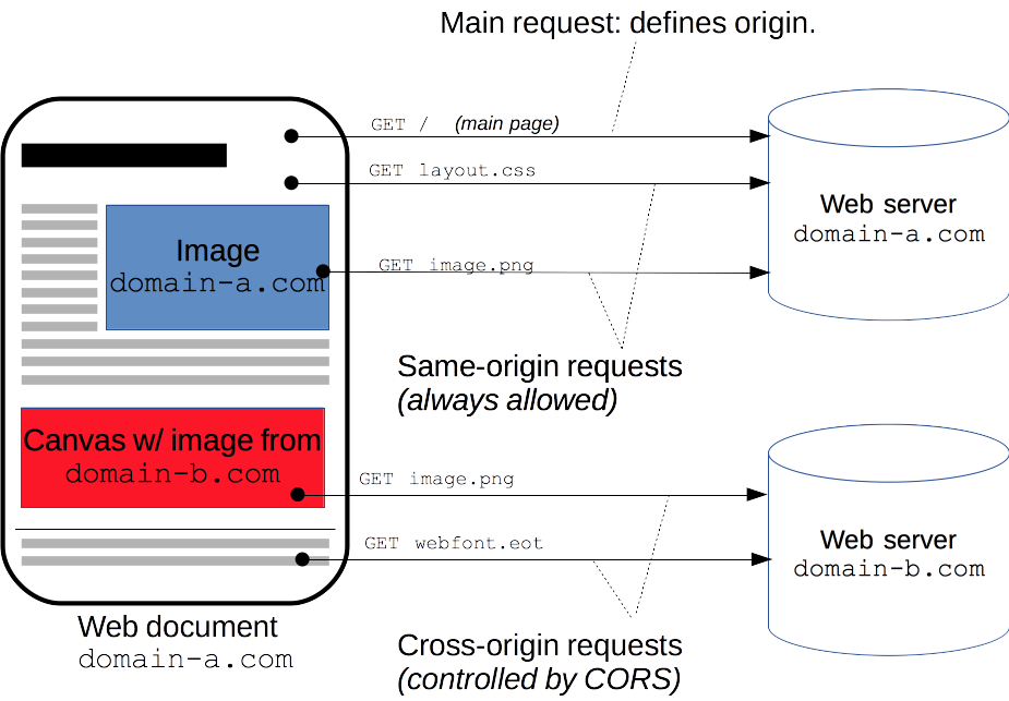 CORS_principle