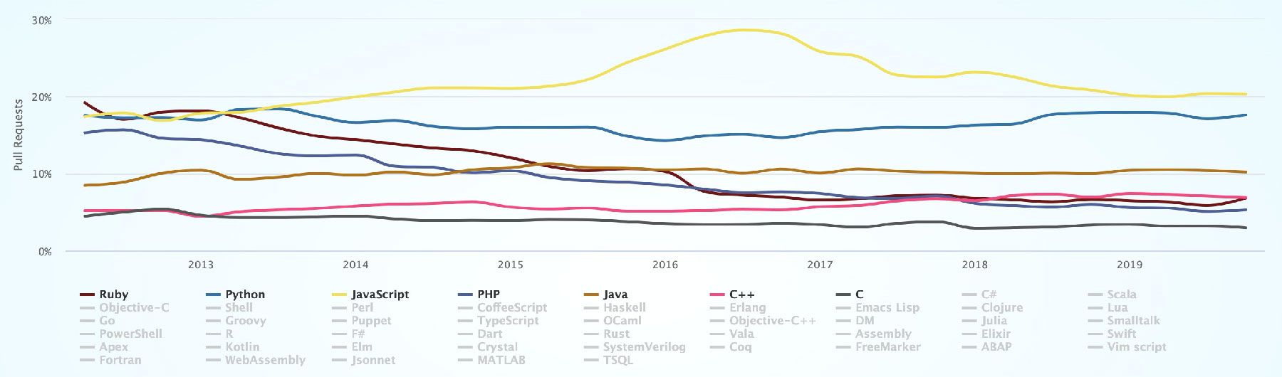 language-popularity