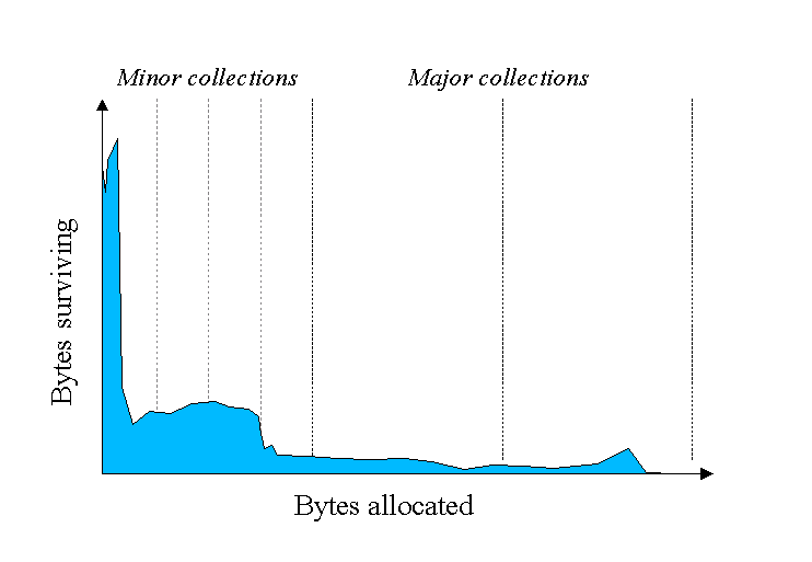 ObjectLifetime