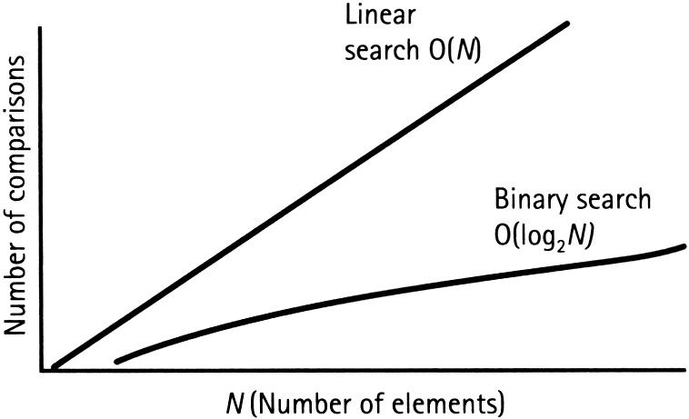 linearSearch-vs-binary-search-diagram_0