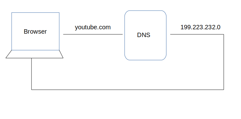 dns