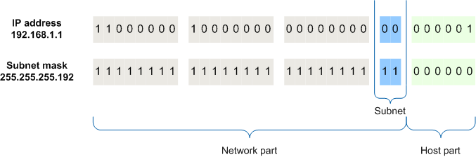 network-and-host-bits