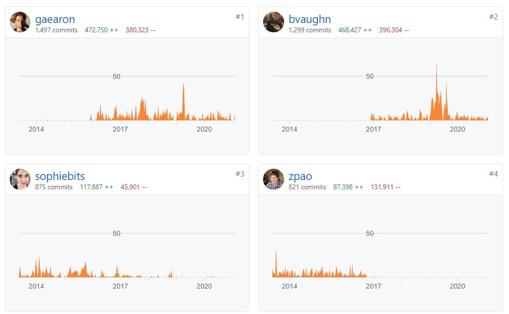 React-js-Top-Contributors