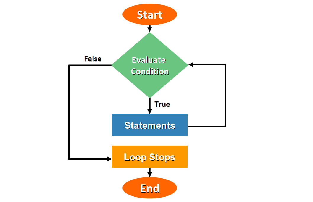 Tutorial de laços while em Python – Exemplos de sintaxe while True e ...