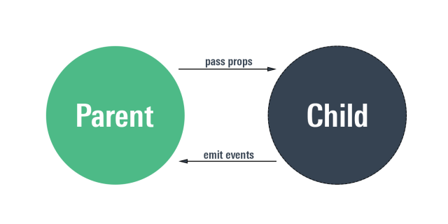 Como atualizar props em um componente do React – sim, isso é possível