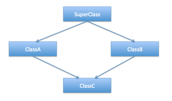 Herança múltipla em C++ e o problema do diamante