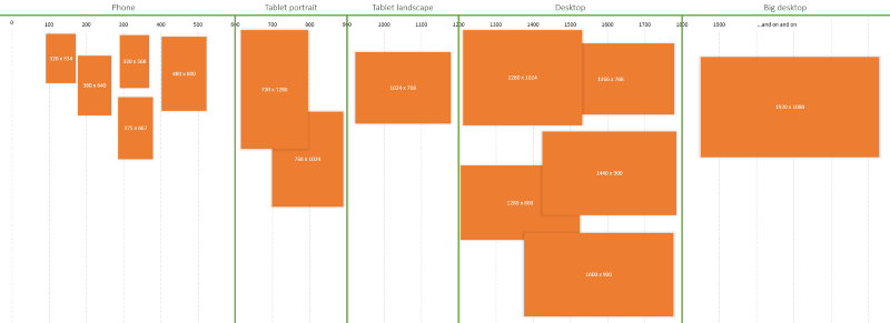 A maneira 100% correta de se fazer breakpoints em CSS