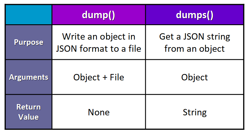 Ler arquivos JSON em Python – Como usar load/loads e dump/dumps com ...